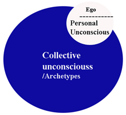 collective unconscious schema